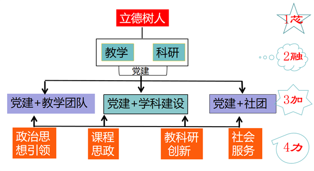 “医心向党，筑梦健康” 郑州健康学院解剖组胚党支部在健康中国建设中践行使命担当