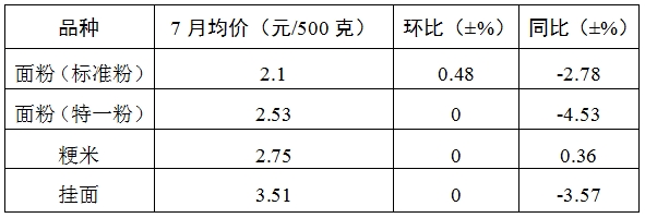7月份我省粮油肉价格基本平稳 蔬菜价格震荡回涨 鸡蛋价格 小幅下行
