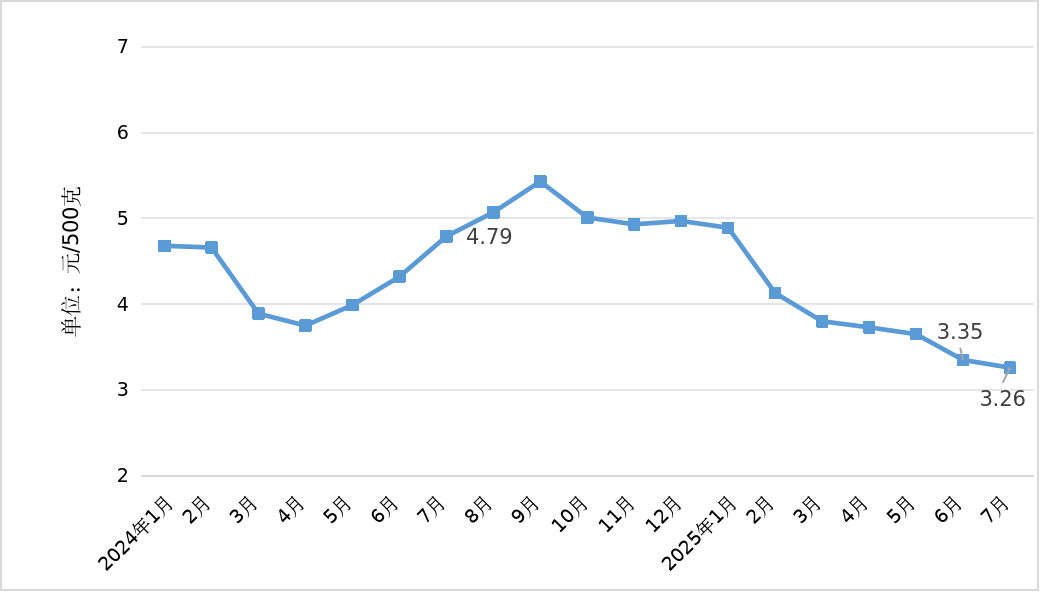 7月份我省粮油肉价格基本平稳 蔬菜价格震荡回涨 鸡蛋价格 小幅下行