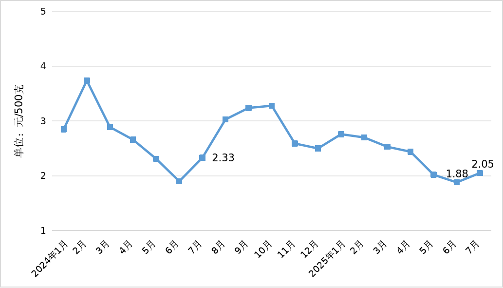 7月份我省粮油肉价格基本平稳 蔬菜价格震荡回涨 鸡蛋价格 小幅下行