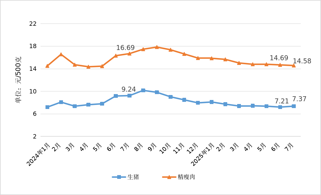 7月份我省粮油肉价格基本平稳 蔬菜价格震荡回涨 鸡蛋价格 小幅下行