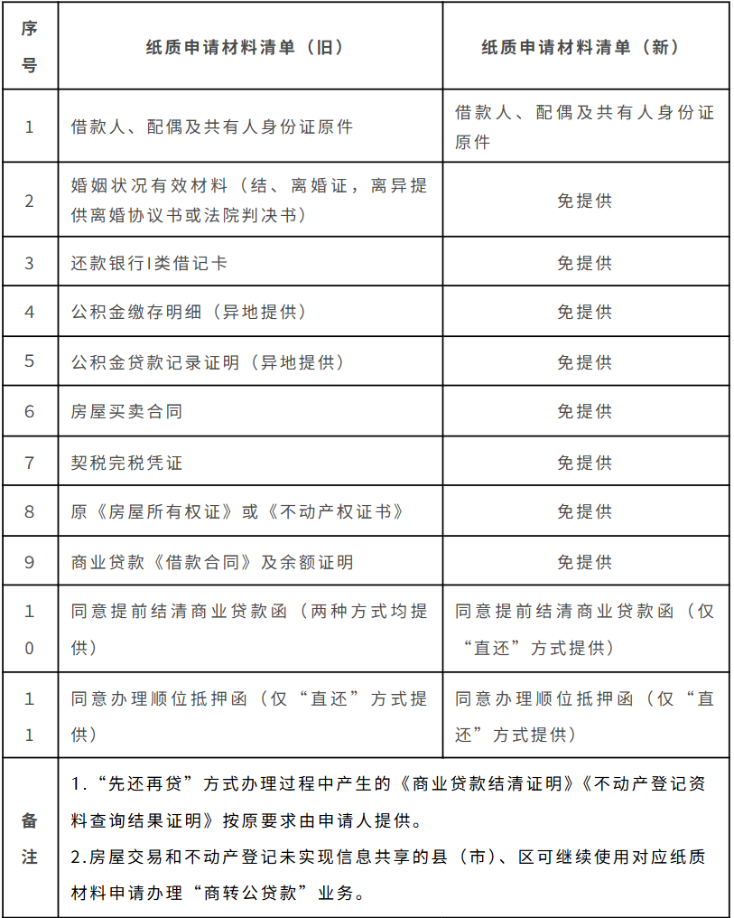 办理公积金贷款只需一张身份证
