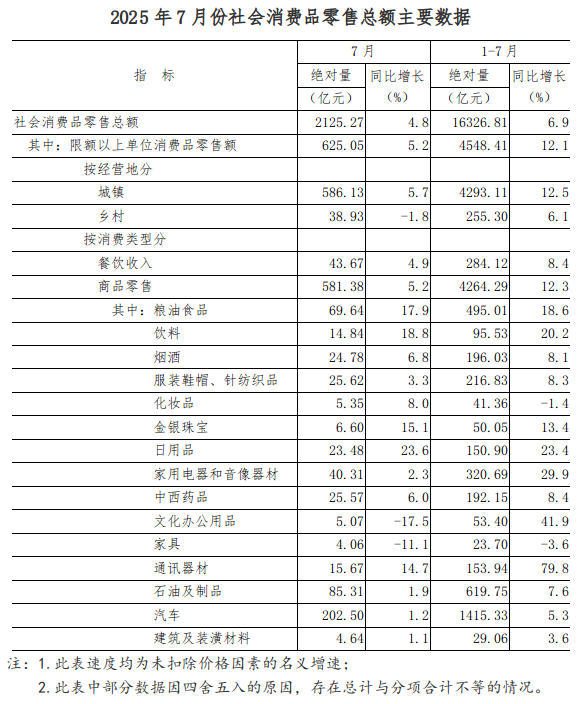 2025年7月份全省社会消费品零售总额增长4.8%
