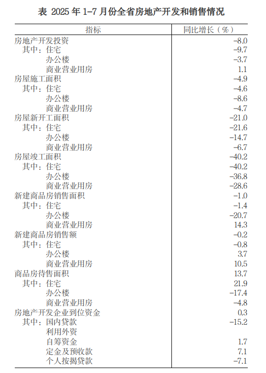 2025年1-7月份全省房地产市场基本情况