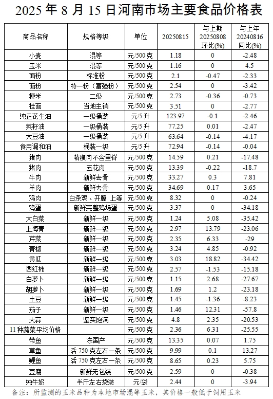 本周（8.11-8.15）我省粮油肉蛋价格基本稳定 <br>蔬菜价格持续上行