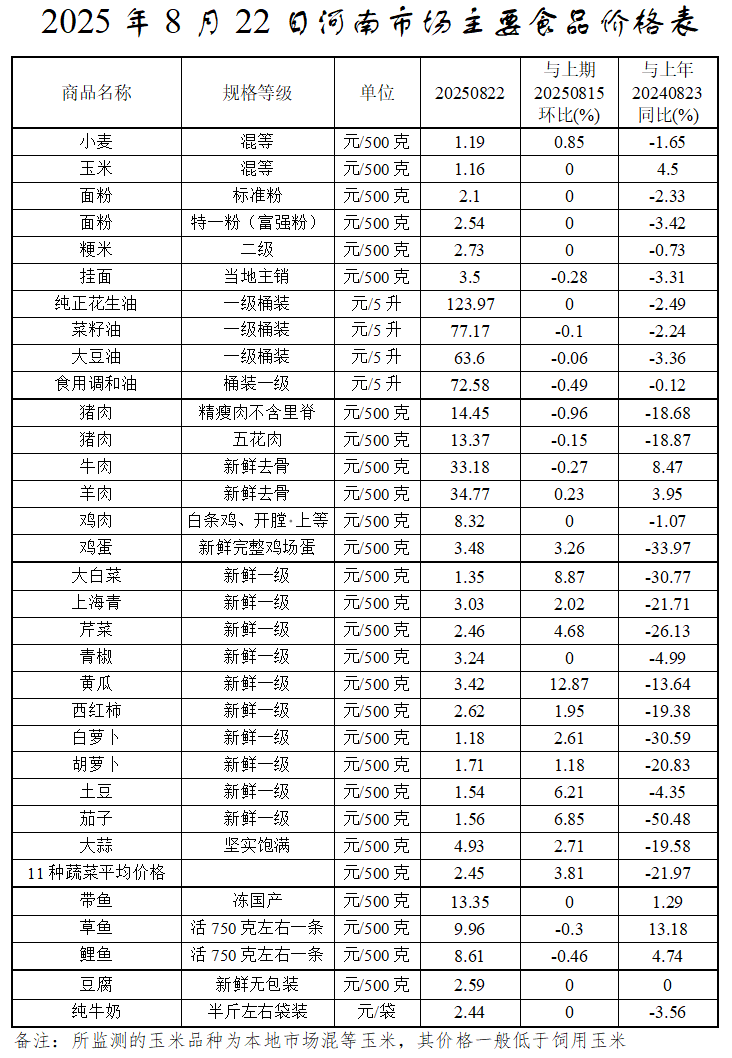 本周（8.18-8.22）我省粮油肉价格基本稳定 鸡蛋蔬菜价格小幅上涨