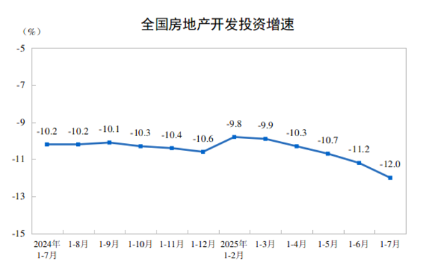 国家统计局：2025年1—7月全国水泥产量9.58亿，同比下降4.5%