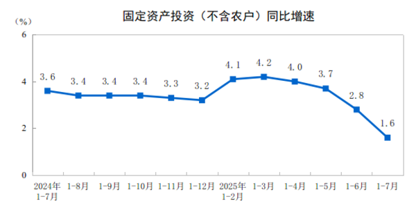 国家统计局：2025年1—7月全国水泥产量9.58亿，同比下降4.5%