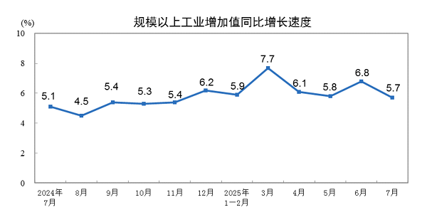 国家统计局：2025年1—7月全国水泥产量9.58亿，同比下降4.5%
