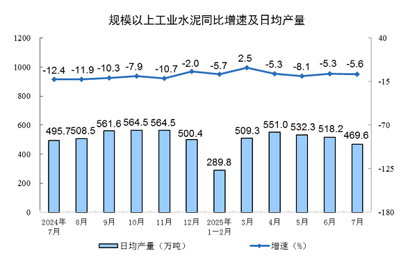 国家统计局：2025年1—7月全国水泥产量9.58亿，同比下降4.5%