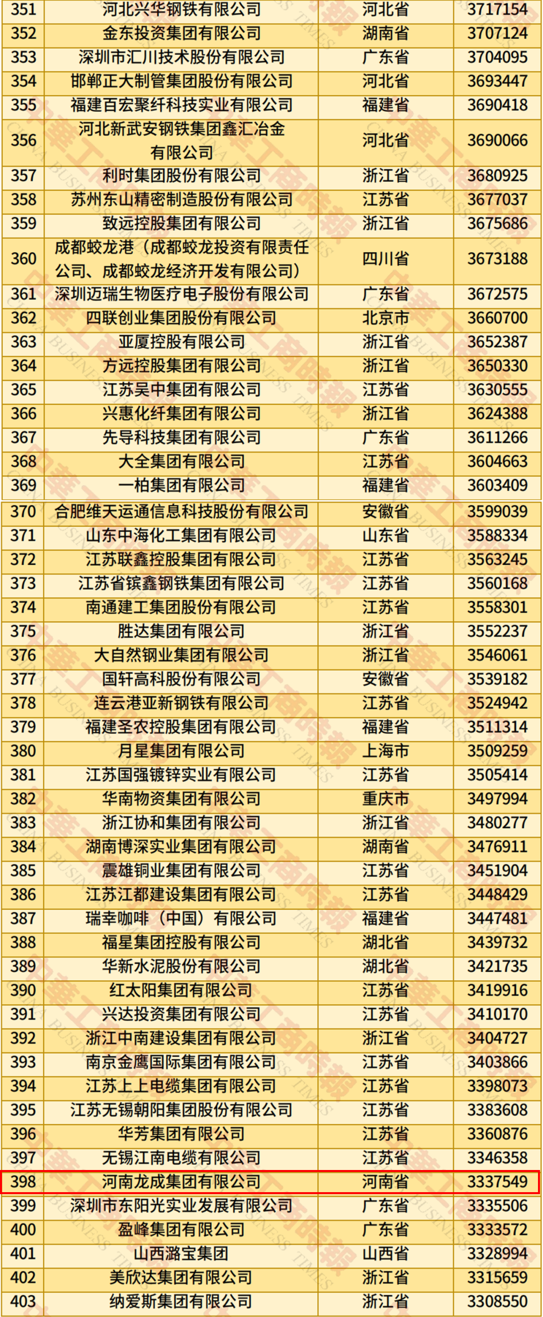 河南15家企业上榜！中国民营企业500强榜单发布
