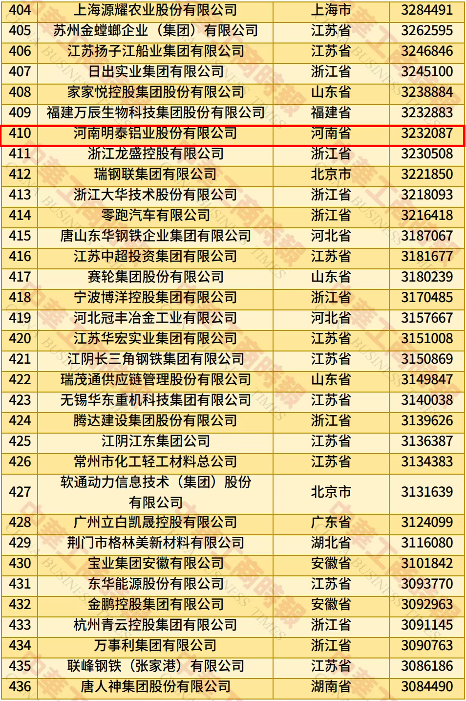 河南15家企业上榜！中国民营企业500强榜单发布