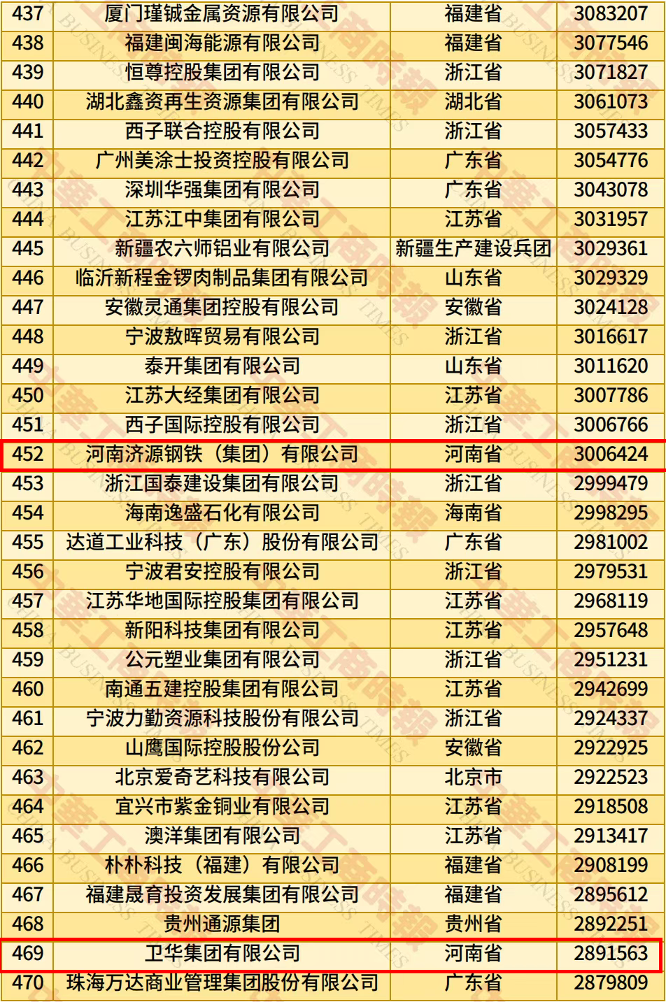 河南15家企业上榜！中国民营企业500强榜单发布