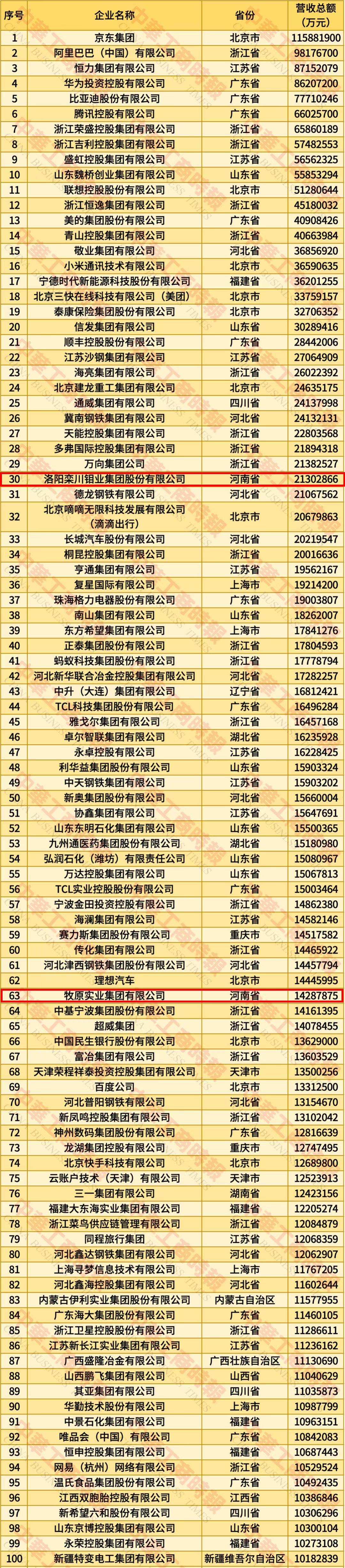 河南15家企业上榜！中国民营企业500强榜单发布