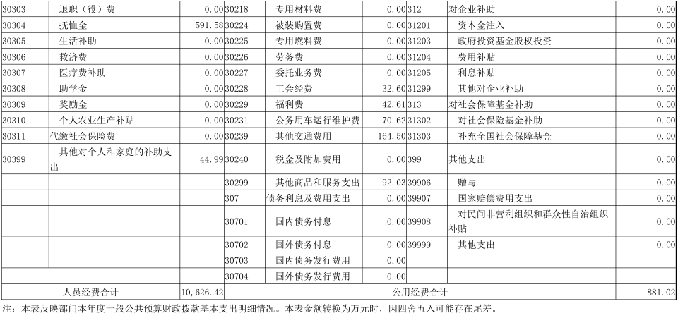 2024年度省政府国资委部门决算公开
