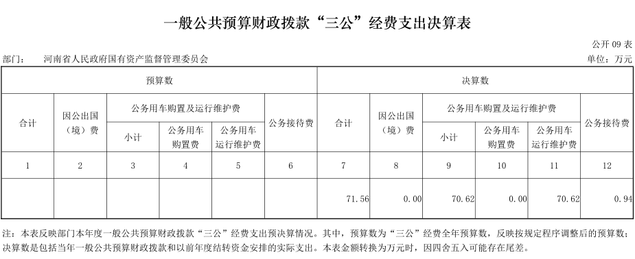 2024年度省政府国资委部门决算公开