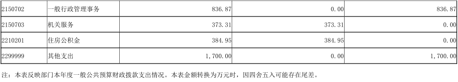 2024年度省政府国资委部门决算公开