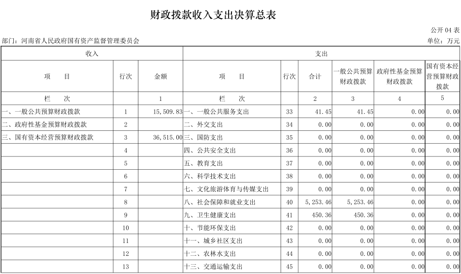 2024年度省政府国资委部门决算公开