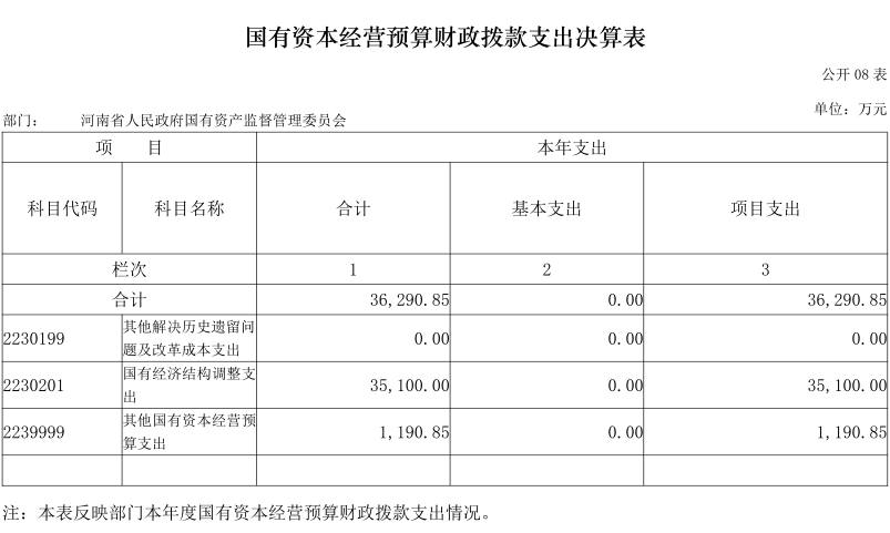 2024年度省政府国资委部门决算公开