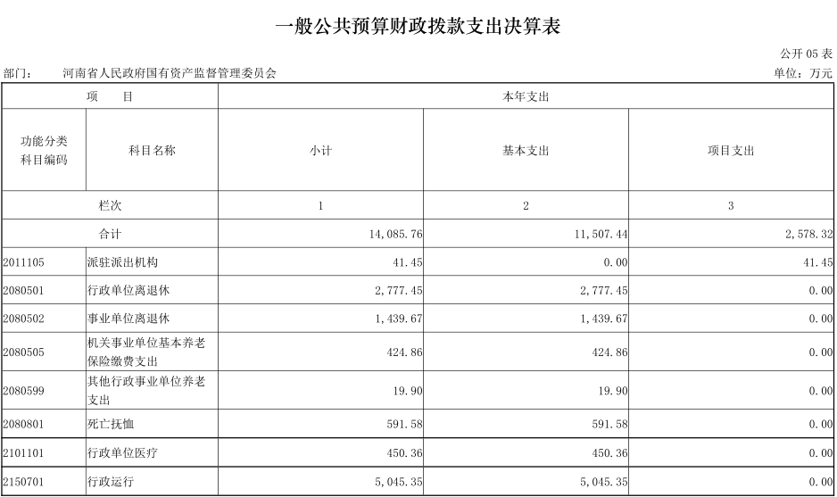 2024年度省政府国资委部门决算公开