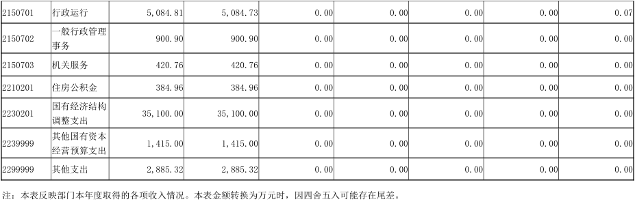 2024年度省政府国资委部门决算公开