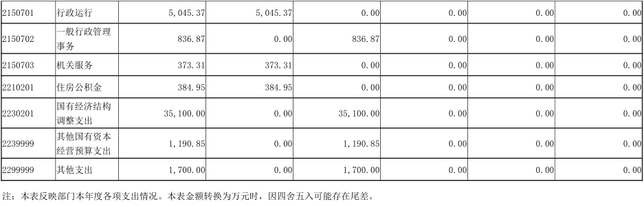 2024年度省政府国资委部门决算公开