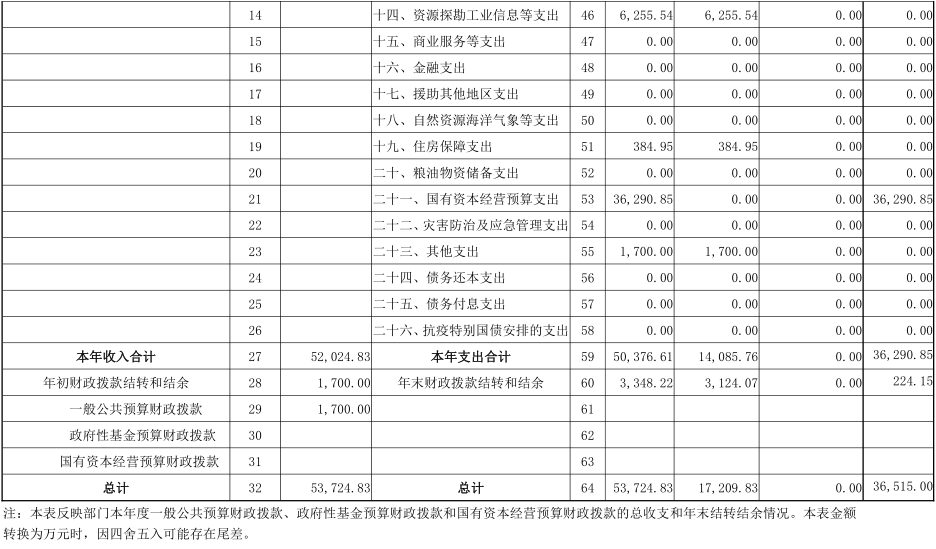 2024年度省政府国资委部门决算公开