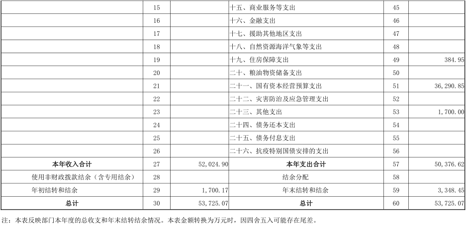 2024年度省政府国资委部门决算公开