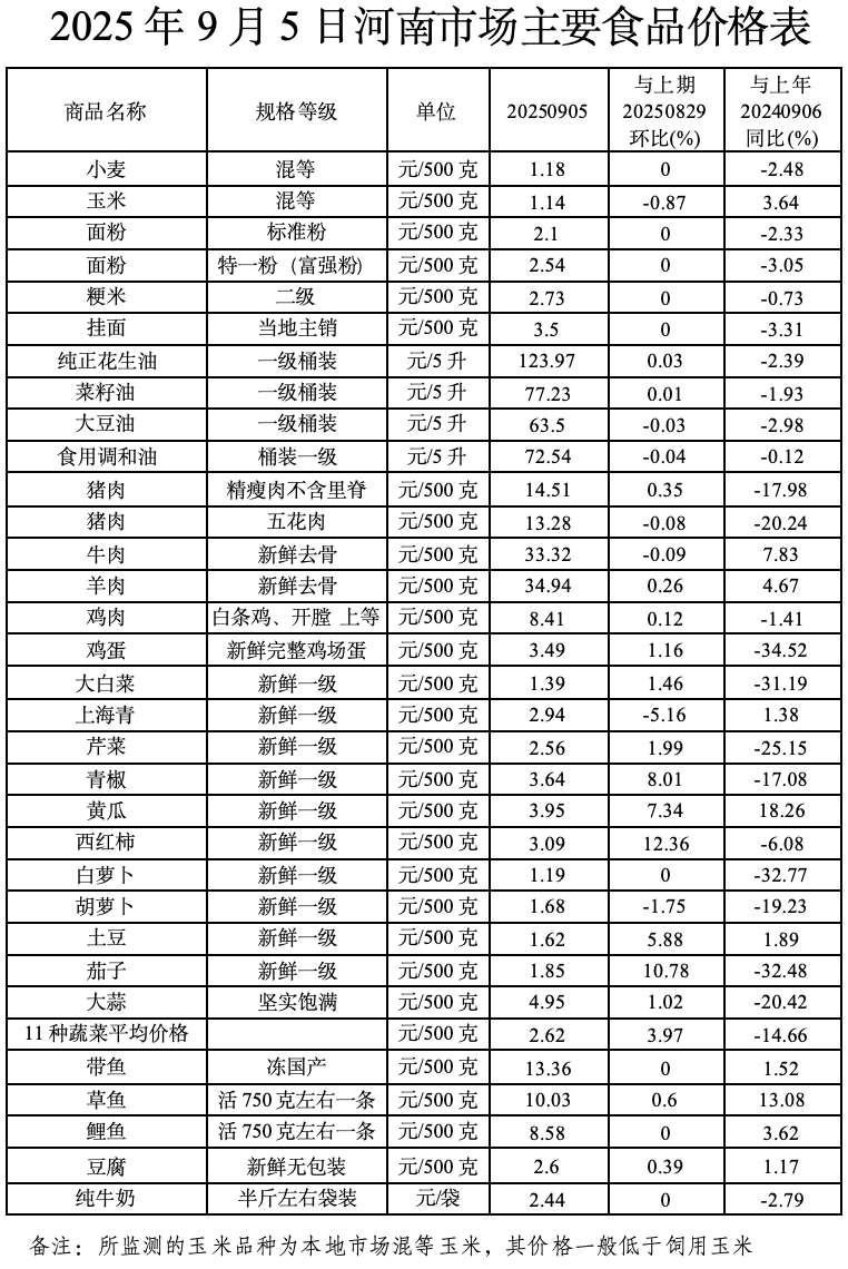 本周（9.1-9.5）我省粮油肉价格基本稳定 <br>蔬菜鸡蛋价格小幅上涨