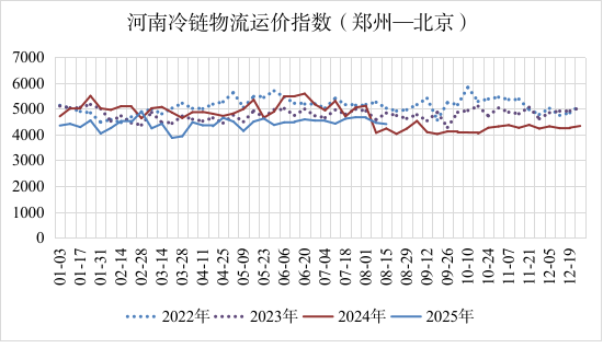 河南冷链物流运价指数