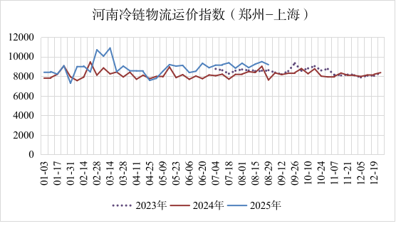 河南冷链物流运价指数