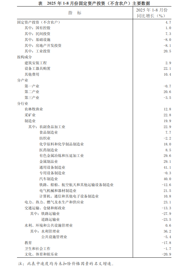 2025年1-8月份全省固定资产投资（不含农户）增长4.7%