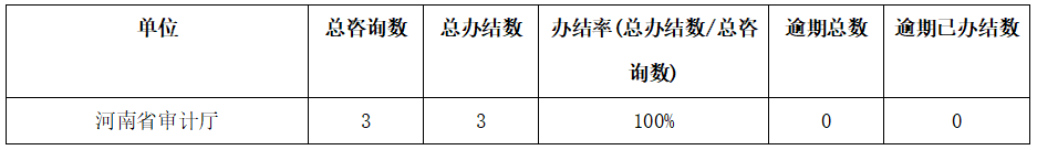2025年8月份河南省审计厅网站网上咨询办理情况