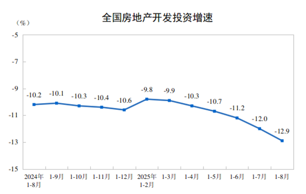 国家统计局：2025年1—8月全国水泥产量110457万吨，同比下降4.8%