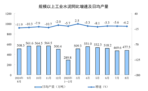 国家统计局：2025年1—8月全国水泥产量110457万吨，同比下降4.8%