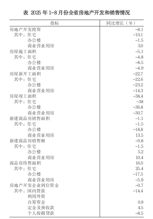 2025年1-8月份全省房地产市场基本情况