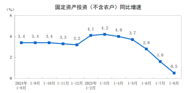 国家统计局：2025年1—8月全国水泥产量110457万吨，同比下降4.8%