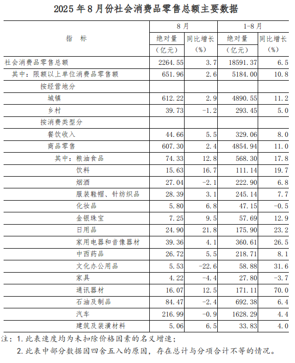 2025年8月份全省社会消费品零售总额增长3.7%