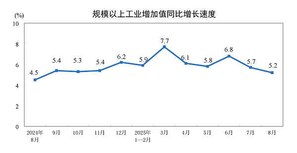 国家统计局：2025年1—8月全国水泥产量110457万吨，同比下降4.8%