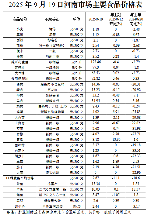本周（9.15-9.19）我省粮油肉价格稳中有降 鸡蛋价格继续上涨