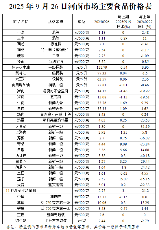 本周（9.22-9.26）我省主要食品价格小幅波动