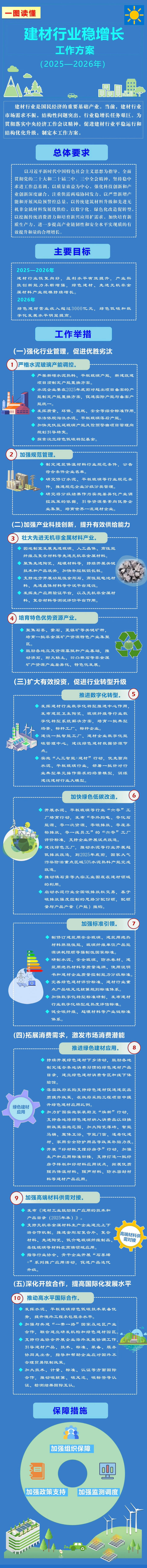 工业和信息化部 自然资源部 生态环境部 住房城乡建设部 水利部 农业农村部关于印发<br><br>《建材行业稳增长工作方案（2025—2026年）》的通知（附图解）