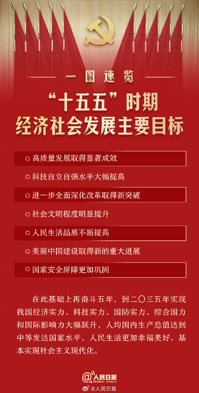 “十五五”时期经济社会发展主要目标,一图速览! “十五五”时期经济社会发展主要目标,一图速览!