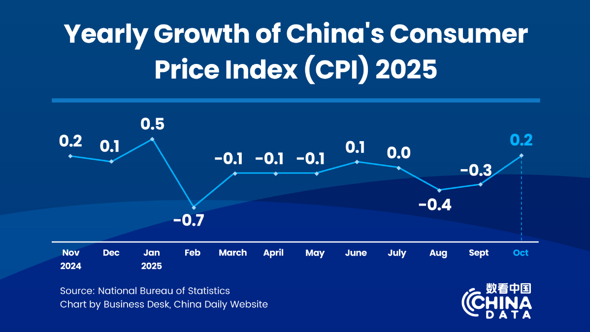 China's consumer prices return to growth, producer prices decline narrows