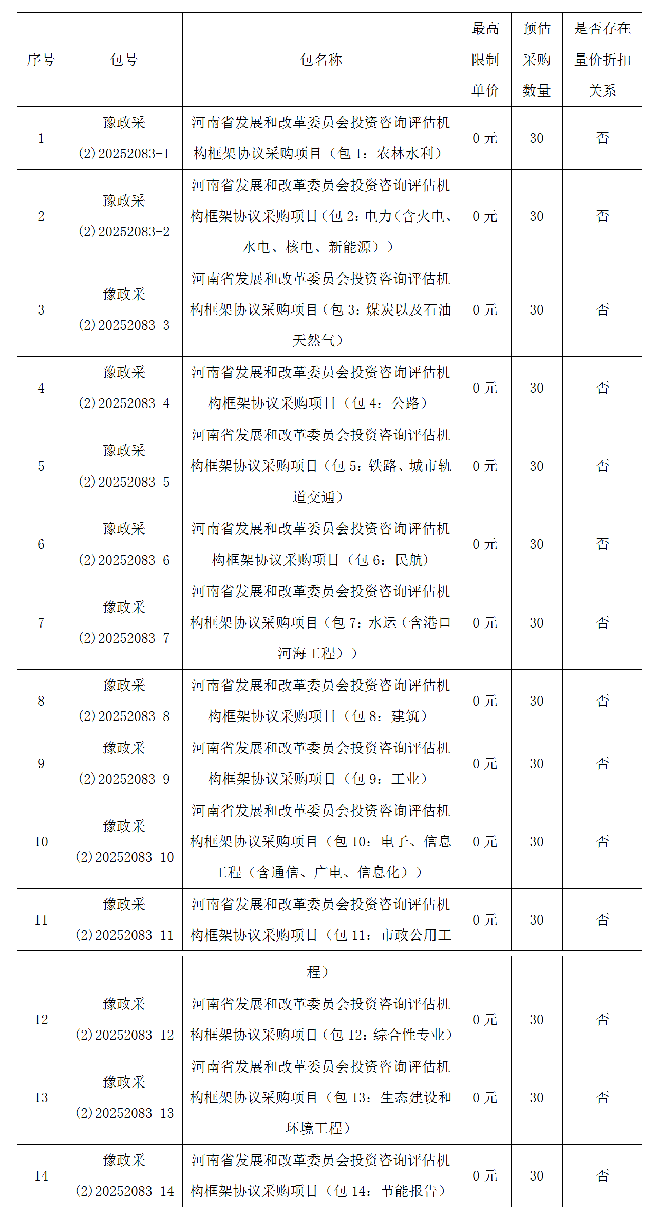 河南省发展和改革委员会投资咨询评估机构框架协议采购项目征集公告