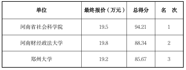 河南省“十五五”商务发展规划编制项目<br><br>竞争性磋商结果公告 河南省“十五五”商务发展规划编制项目<br><br>竞争性磋商结果公告