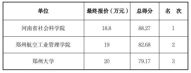 河南省“十五五”商贸流通发展规划编制项目竞争性磋商结果公告 河南省“十五五”商贸流通发展规划编制项目竞争性磋商结果公告