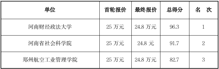 河南省“十五五”高水平开放规划编制<br><br>项目竞争性磋商结果公告 河南省“十五五”高水平开放规划编制<br><br>项目竞争性磋商结果公告
