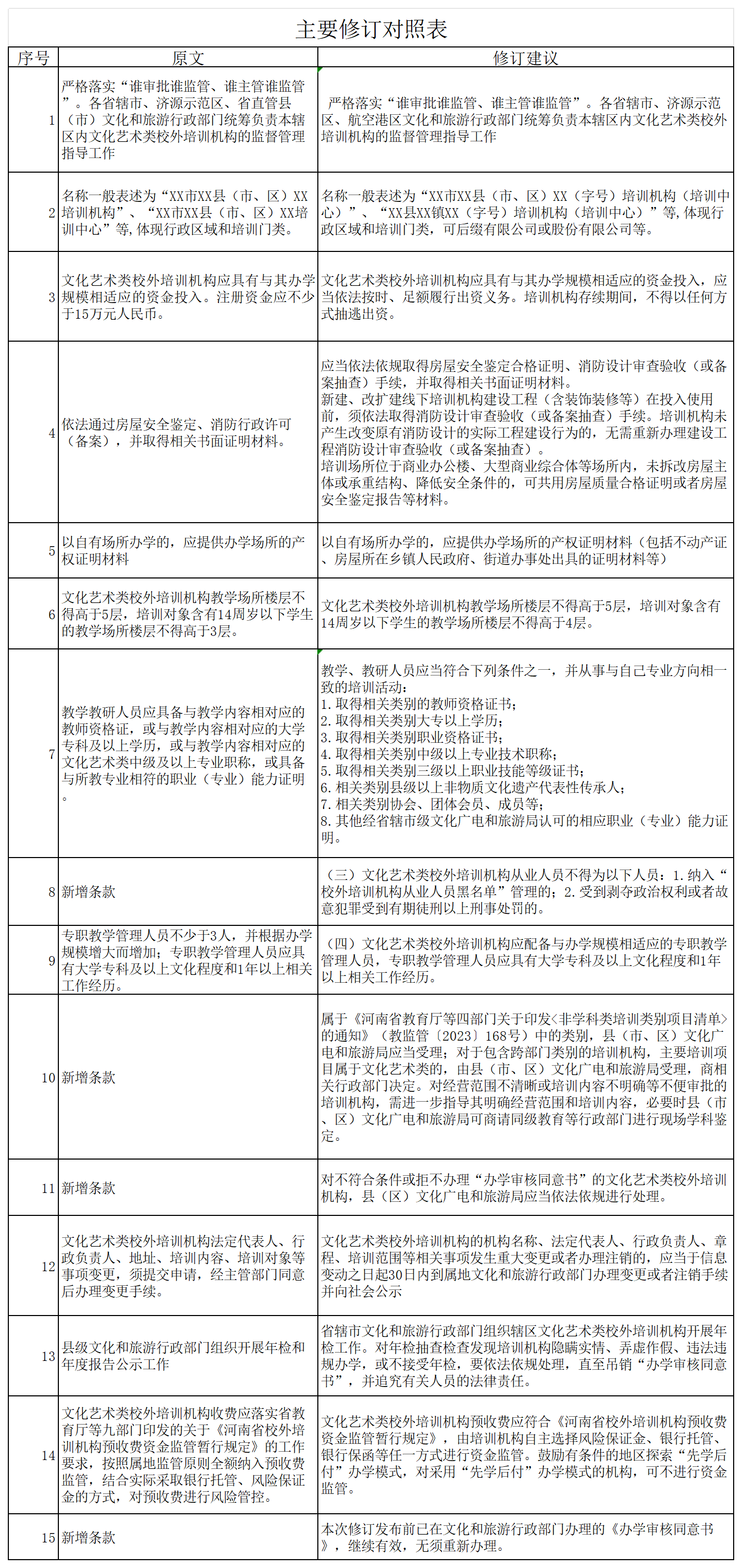 《河南省文化艺术类校外培训机构设置和管理指南》政策解读 《河南省文化艺术类校外培训机构设置和管理指南》政策解读