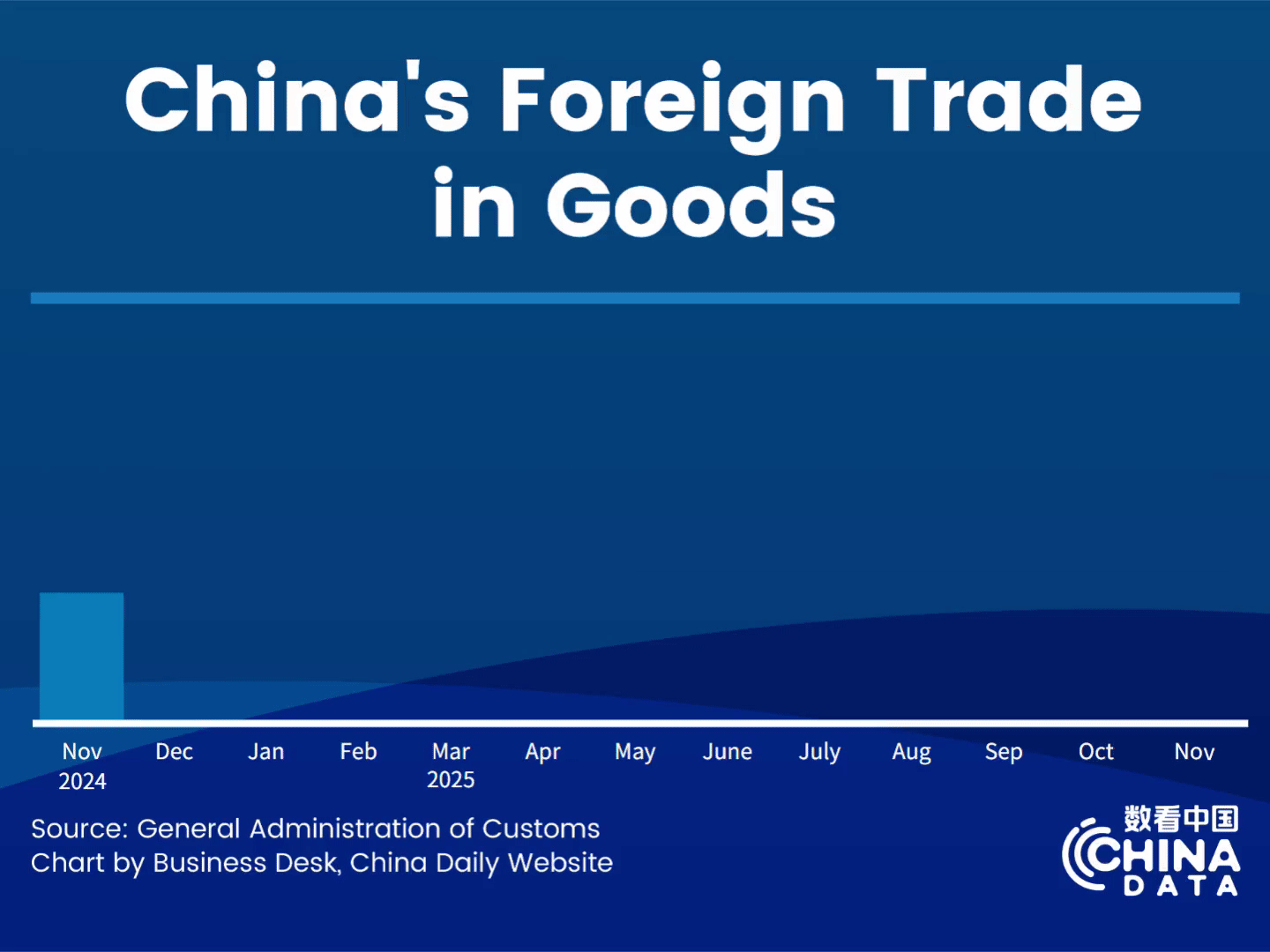 China's foreign trade up 3.6% in first 11 months of 2025